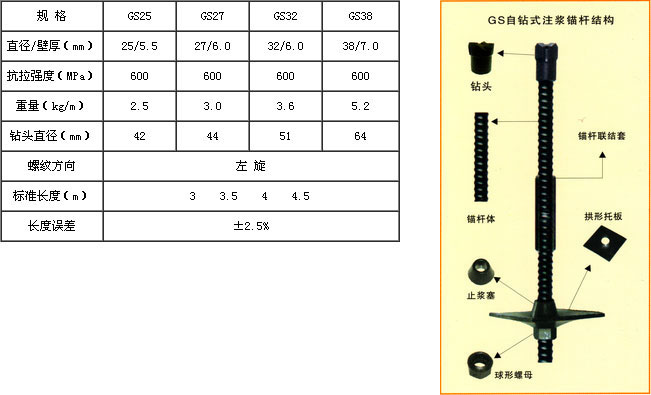 GS自鉆式注漿錨桿技術參數.jpg